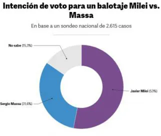 Una encuesta midió un empate técnico entre Massa y Milei